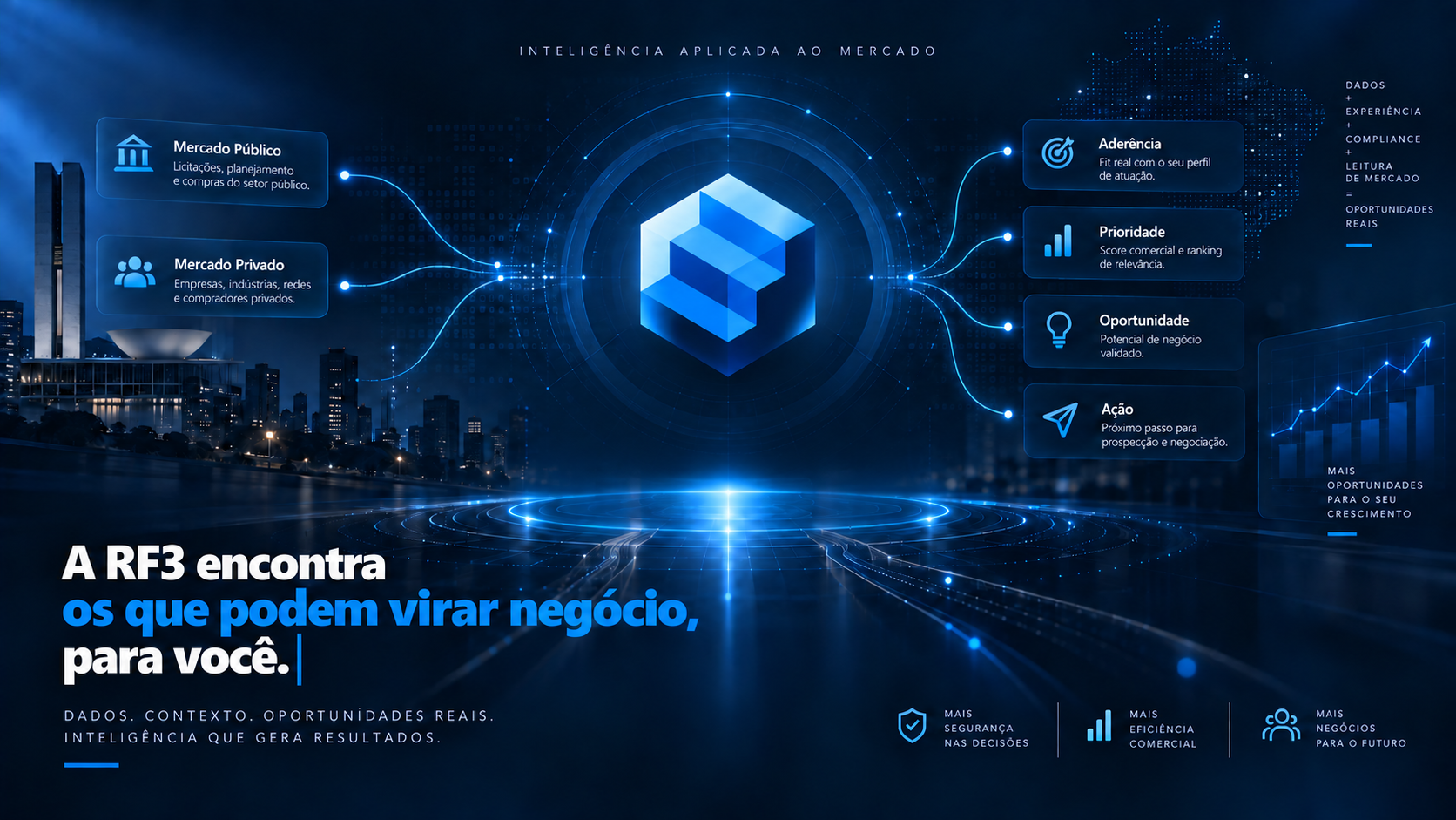 RF3 Intelligence: a RF3 encontra os que podem virar negócio, conectando Mercado Público, Mercado Privado, Aderência, Prioridade, Oportunidade e Ação.